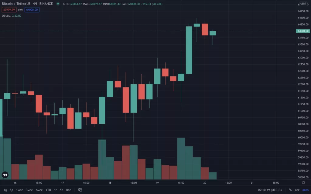 Цена биткоина приблизилась к историческому максимуму выше $64 000