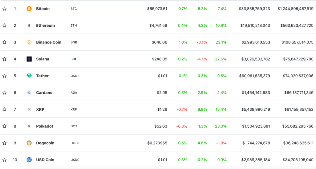 Цена Ethereum преодолела отметку в $4700. Капитализация рынка — выше $3 трлн