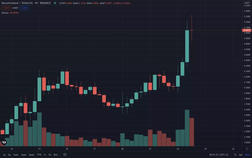 Токены Decentraland и The Sandbox взлетели на 30% за сутки