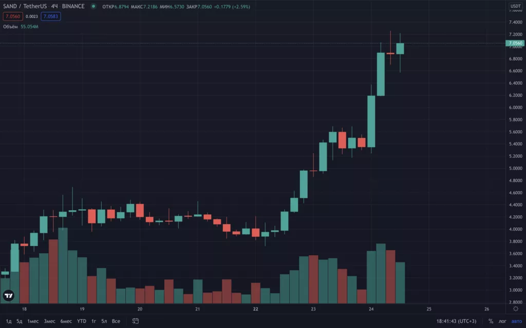 Токены Decentraland и The Sandbox взлетели на 30% за сутки