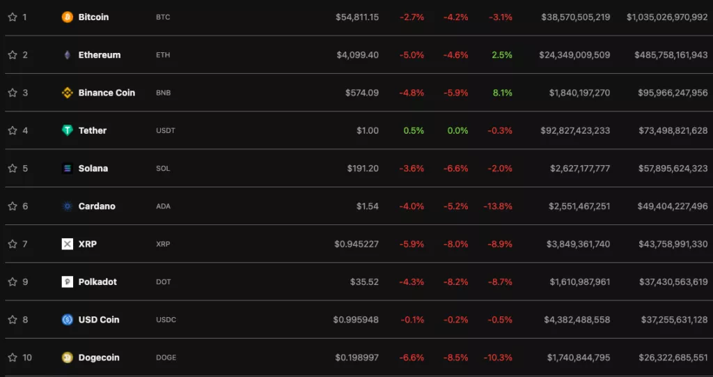 Цена биткоина упала ниже $55 000