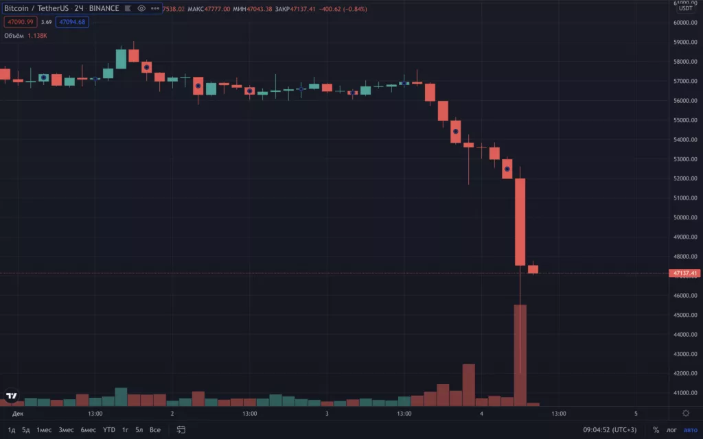 Цена биткоина упала ниже $47 000