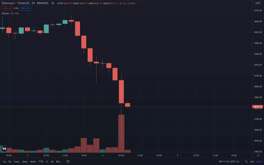 Цена биткоина упала ниже $47 000