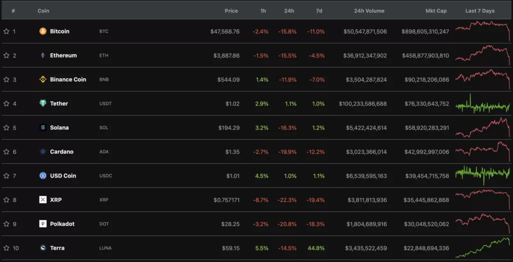 Цена биткоина упала ниже $47 000