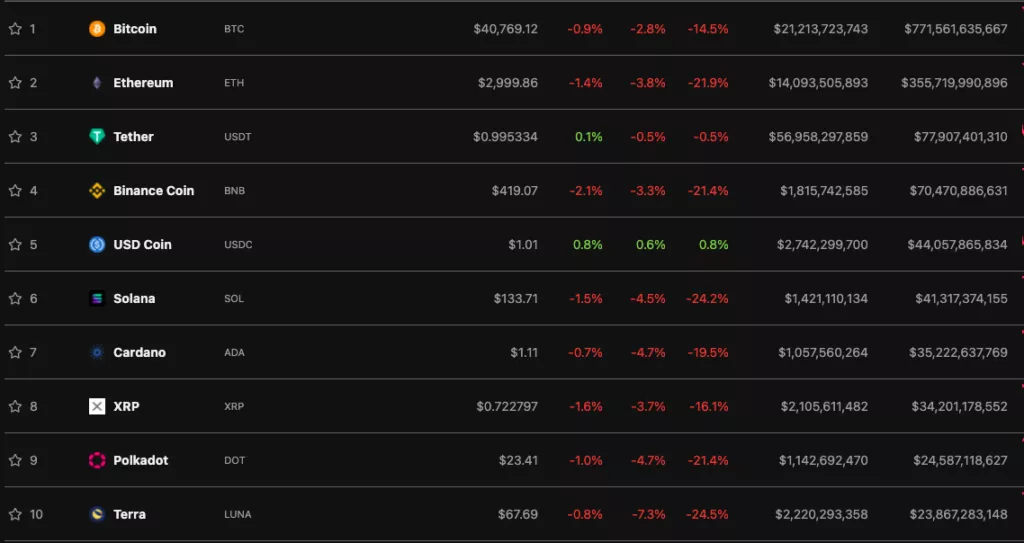 Цена биткоина опускалась ниже $40 000