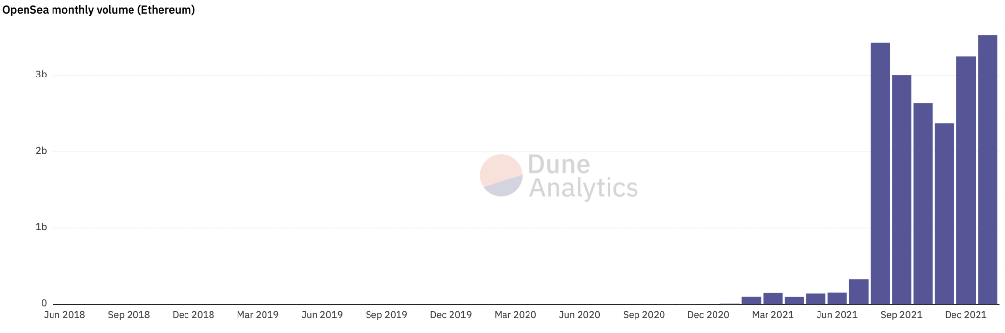 Dune analytics