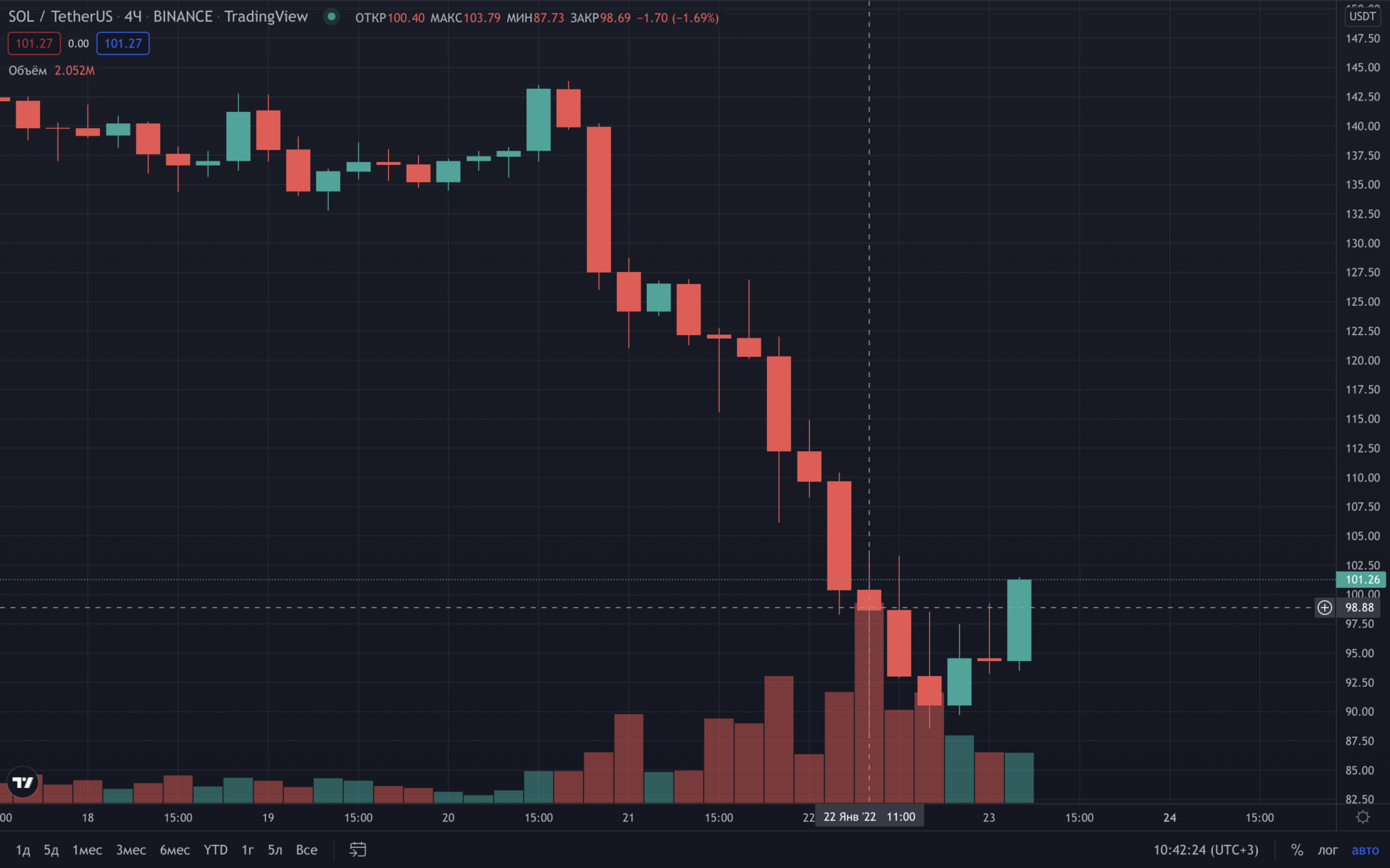 Расписание сол. Графики криптовалют. График работа сети Solana. Биткоин график 2022. Биржи криптовалют и Tether наносят удар по блокчейну Solana.
