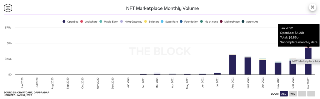 Объем торгов NFT в январе достиг рекордных $6,86 млрд