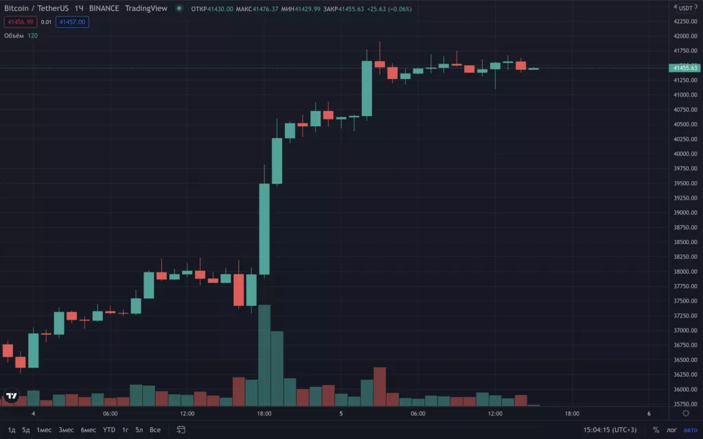 Сенатор США Тед Круз раскрыл инвестиции в биткоин