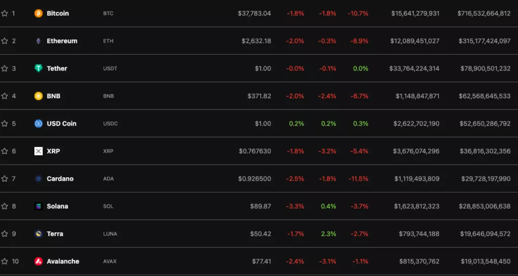 Цена биткоина упала ниже $38 000