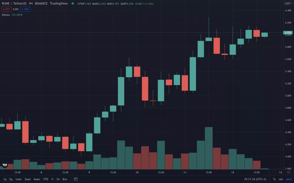 Вестник DeFi: RUNE вырос на 50%, а сообщество Uniswap предложило запустить v3 в сети Celo
