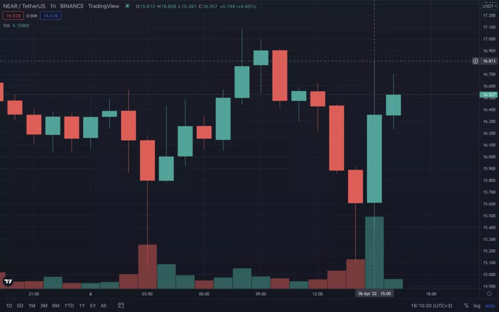 NEAR Protocol привлек $350 млн от Tiger Global и других инвесторов