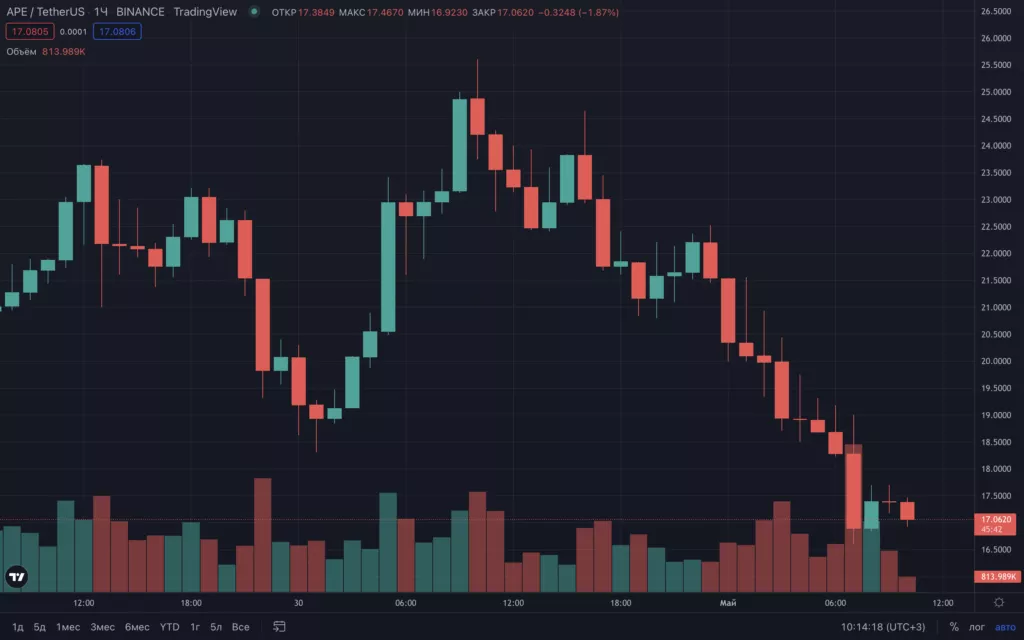 Токен ApeCoin упал на 30% на фоне запуска метавселенной Otherside