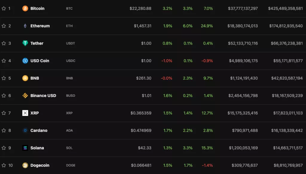 Цена биткоина преодолела $22 000. Капитализация рынка — выше $1 трлн