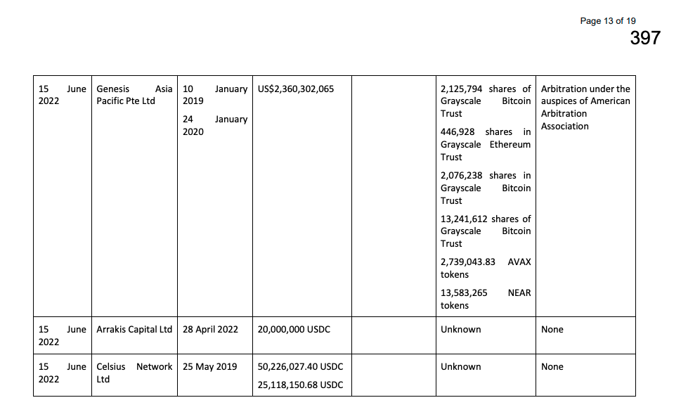 Three Arrows Capital задолжал $2,36 млрд OTC-платформе Genesis
