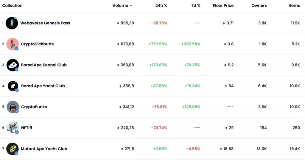 Объем торгов NFT-коллекции CryptoDickbutts взлетел на 770%