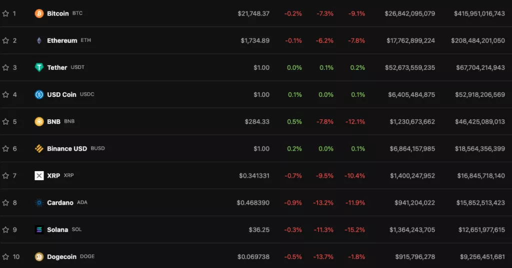 Цена биткоина упала ниже $22 000