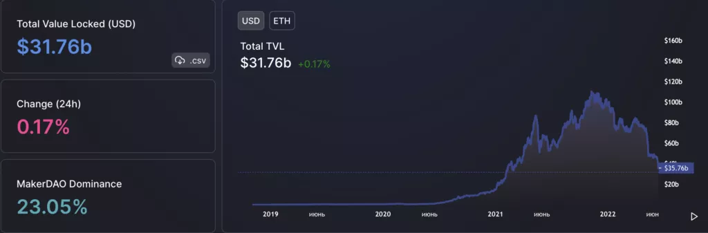 Вестник DeFi: TVL упал до $55 млрд, а Infura анонсировала децентрализованную инфраструктурную сеть