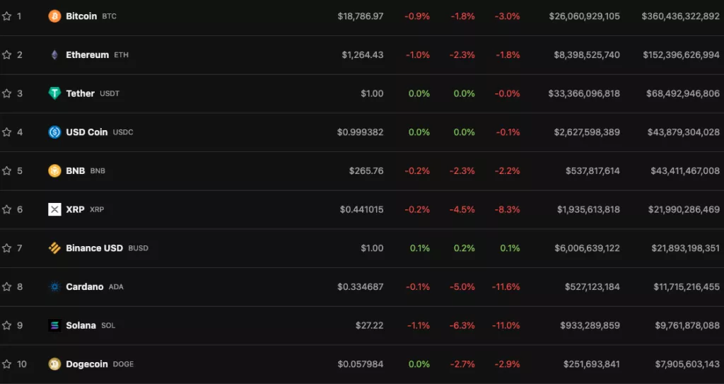 Цена биткоина упала ниже $19 000