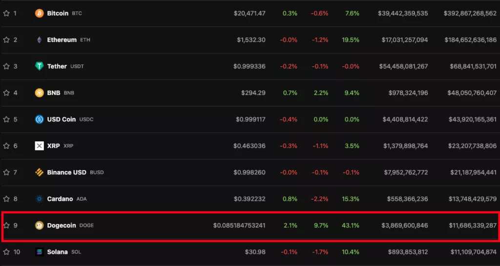 Цена Dogecoin выросла почти на 10% после покупки Twitter Илоном Маском