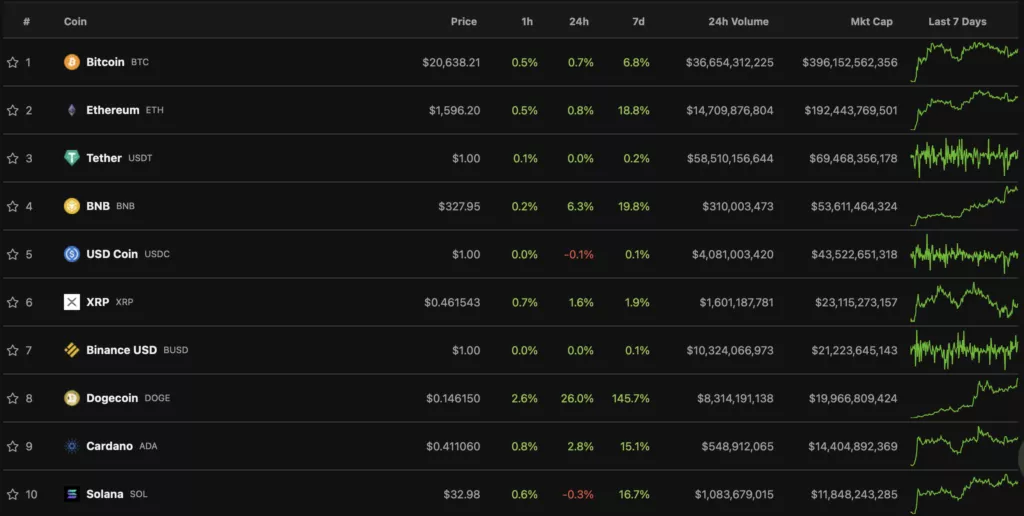 Цена Dogecoin превысила $0,15 впервые с апреля