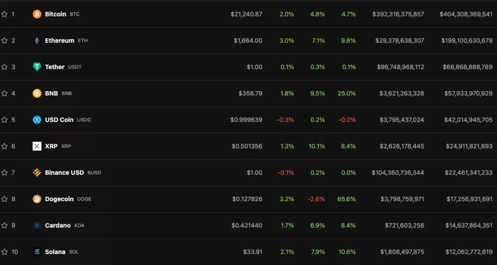 Цена биткоина превысила уровень $21 000