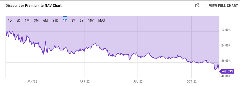 Дисконт GBTC от Grayscale достиг рекордных 42%