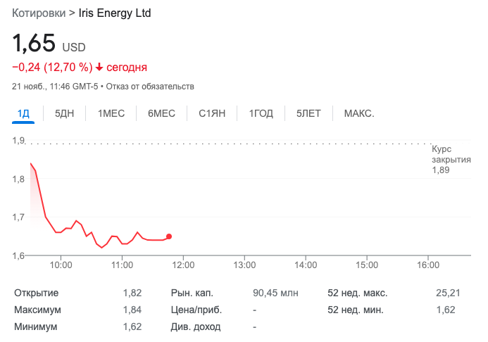 Майнинговая компания Iris Energy отключила часть оборудования