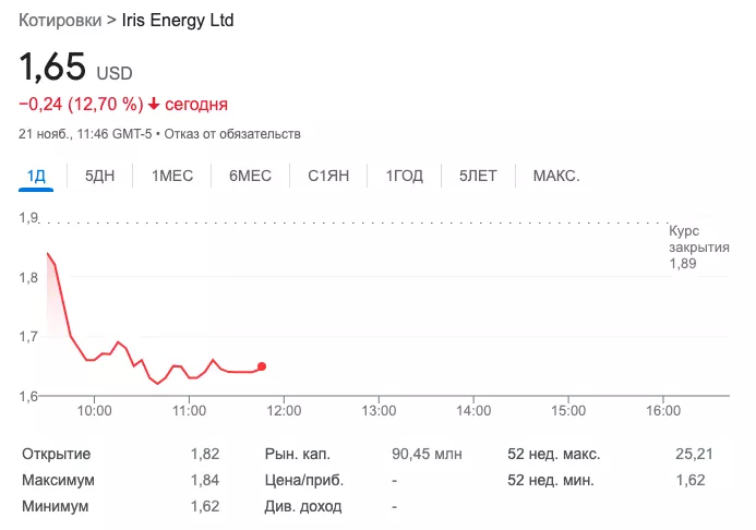 Майнинговая компания Iris Energy отключила часть оборудования