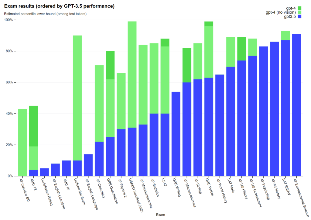 Результаты экзаменов GPT-3.5 и GPT-4