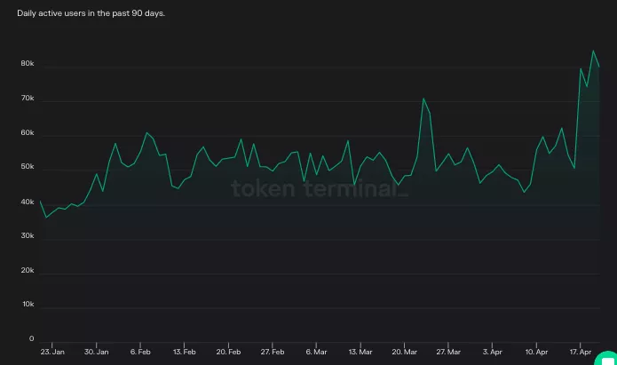 Количество активных пользователей Uniswap достигло двухлетнего максимума