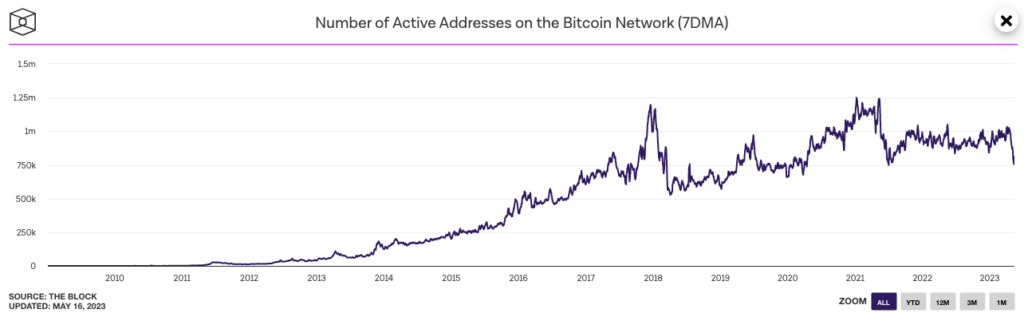 Количество активных биткоин-адресов снизилось до уровней 2021 года