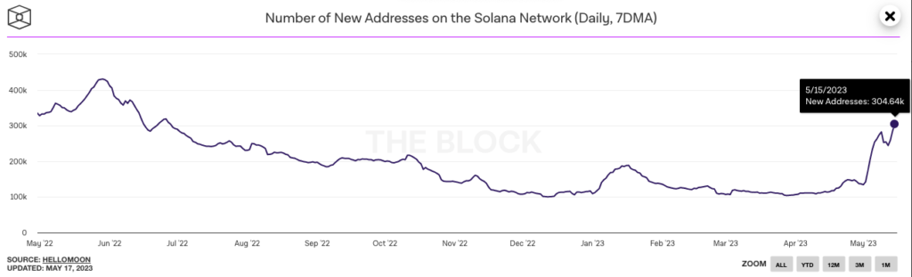 В блокчейне Solana зафиксировали приток новых пользователей