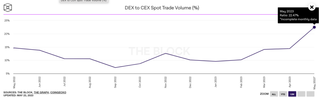 Торговые объемы CEX снизились на фоне популярности мем-токенов