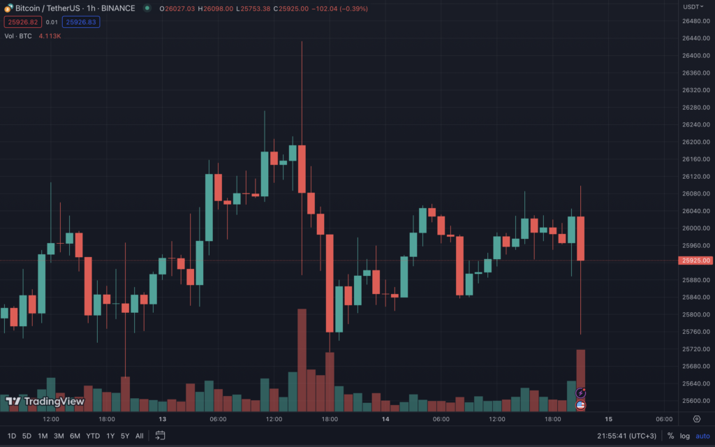 ФРС сохранила ключевую ставку. Биткоин временно упал ниже $26 000