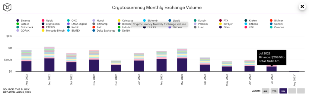 Количество пользователей Binance превысило 150 млн