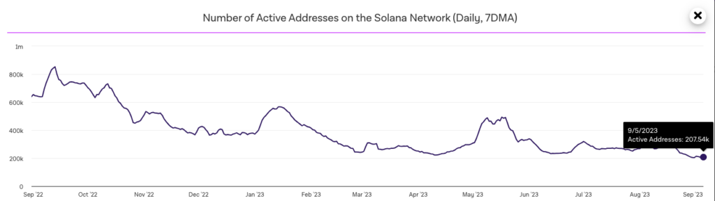 Количество пользователей Solana сократилось до двухлетних минимумов