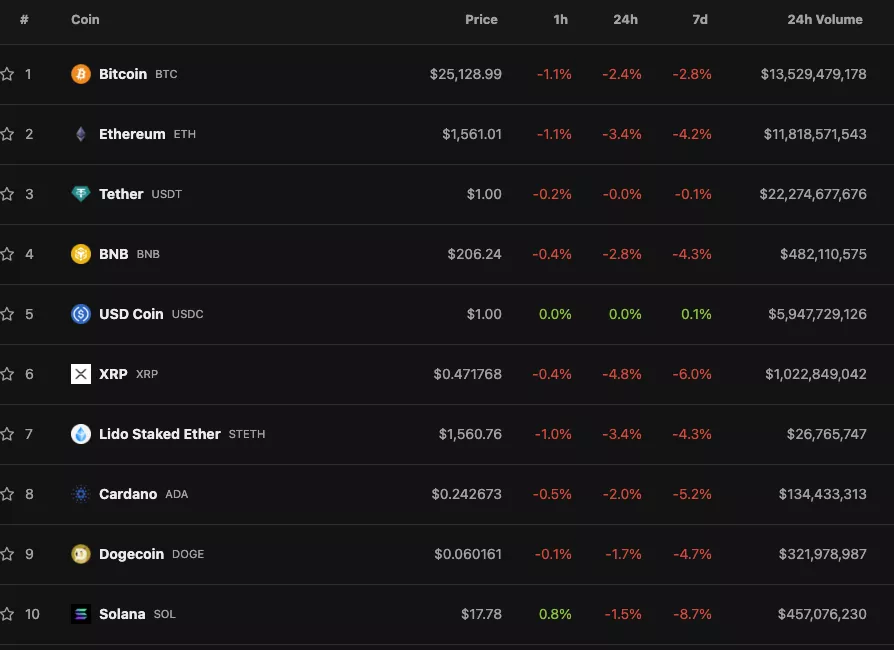 Биткоин протестировал отметки ниже $25 000