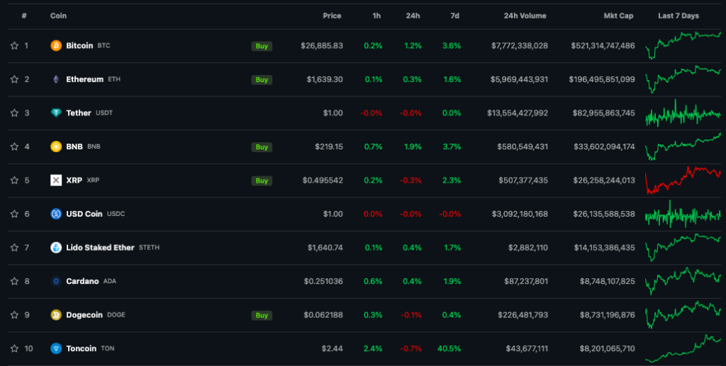 Доминирование биткоина превысило 50% на фоне «альткоин-спячки»