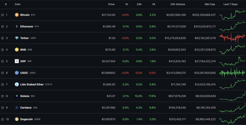 Итоги недели: Binance объявила об уходе из РФ, а SEC отложила решение по биткоин-ETF