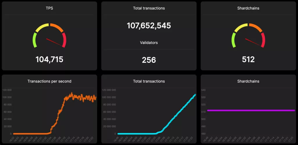 Блокчейн TON установил мировой рекорд по скорости транзакций