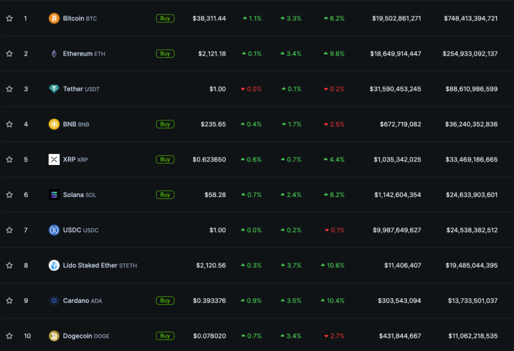 Цена биткоина превысила $38 000