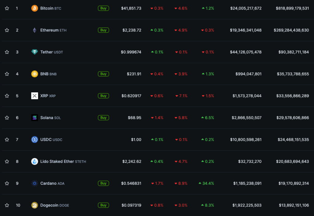 Биткоин провалил уровень $42 000