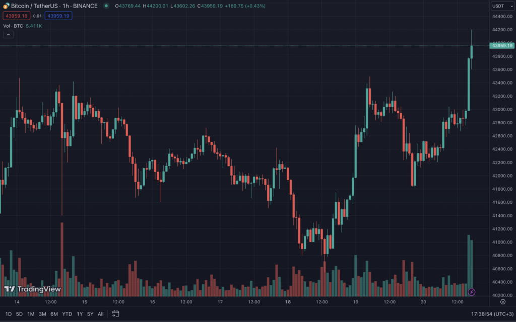 Биткоин протестировал отметку $44 000