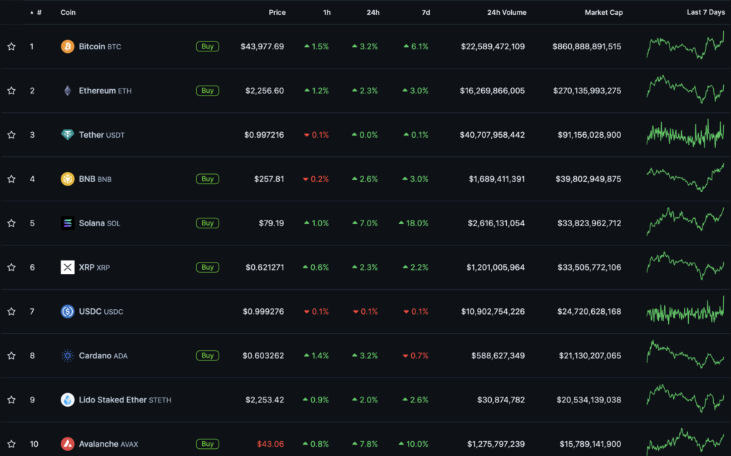 Биткоин протестировал отметку $44 000