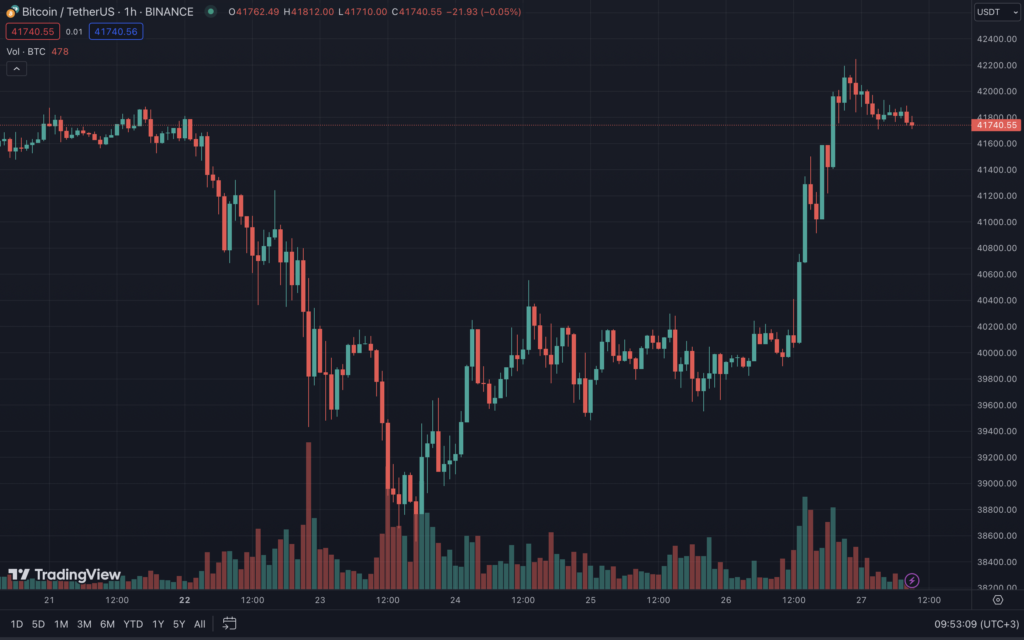 Биткоин протестировал уровень $42 000