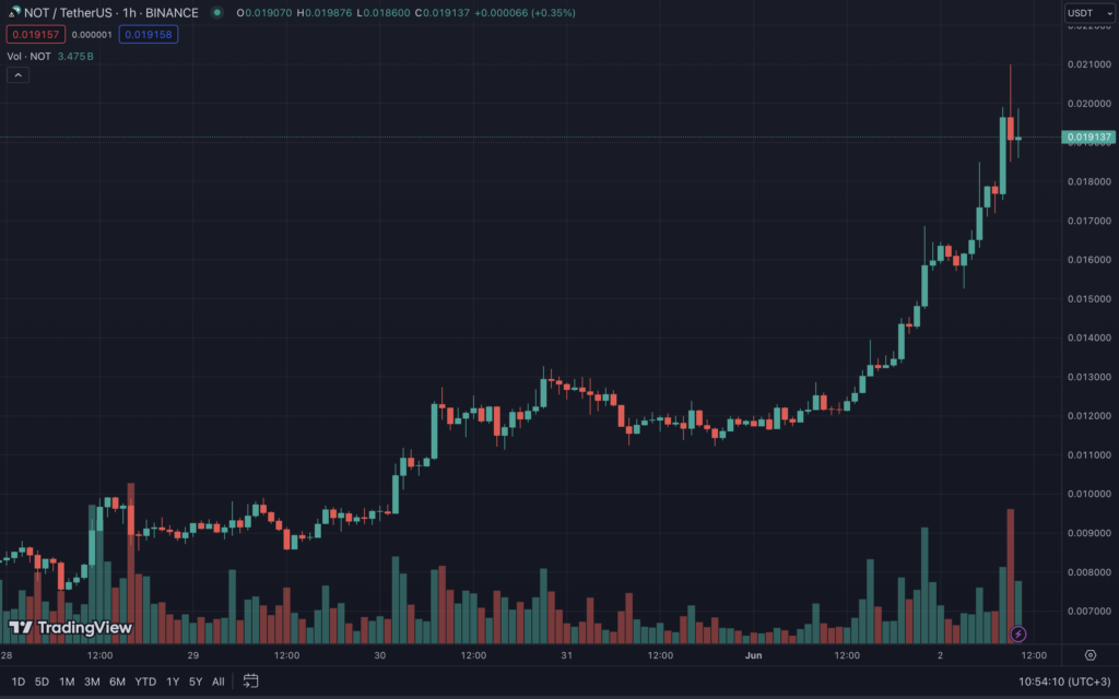 Notcoin взлетел на 60% за сутки и обновил ATH