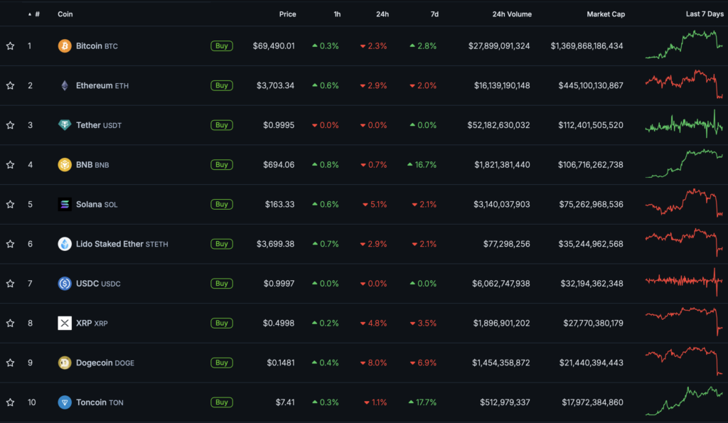 Цена биткоина упала ниже $69 000