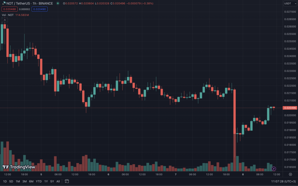 Цена биткоина упала ниже $69 000