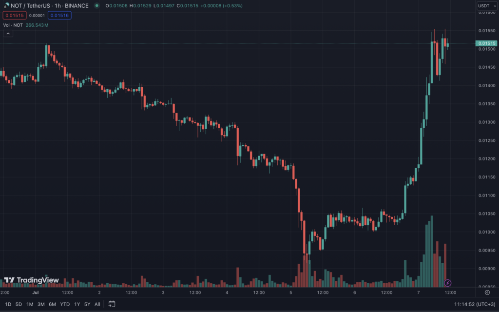 Notcoin взлетел на 44% за сутки и вернулся к $0,015